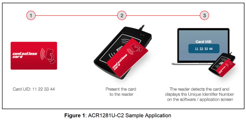 De voorbeeldtoepassing van de ACR1281U-C2 toont in drie stappen het aanbieden van een kaart, de UID-detectie en de weergave in software.